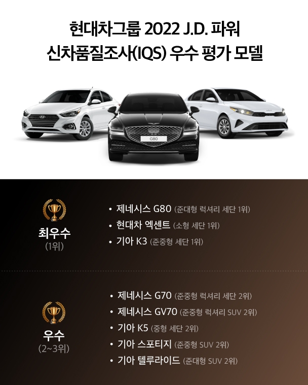 2022년 J.D. 파워에서 우수한 품질을 인정받은 현대차그룹 모델들을 소개하는 장표