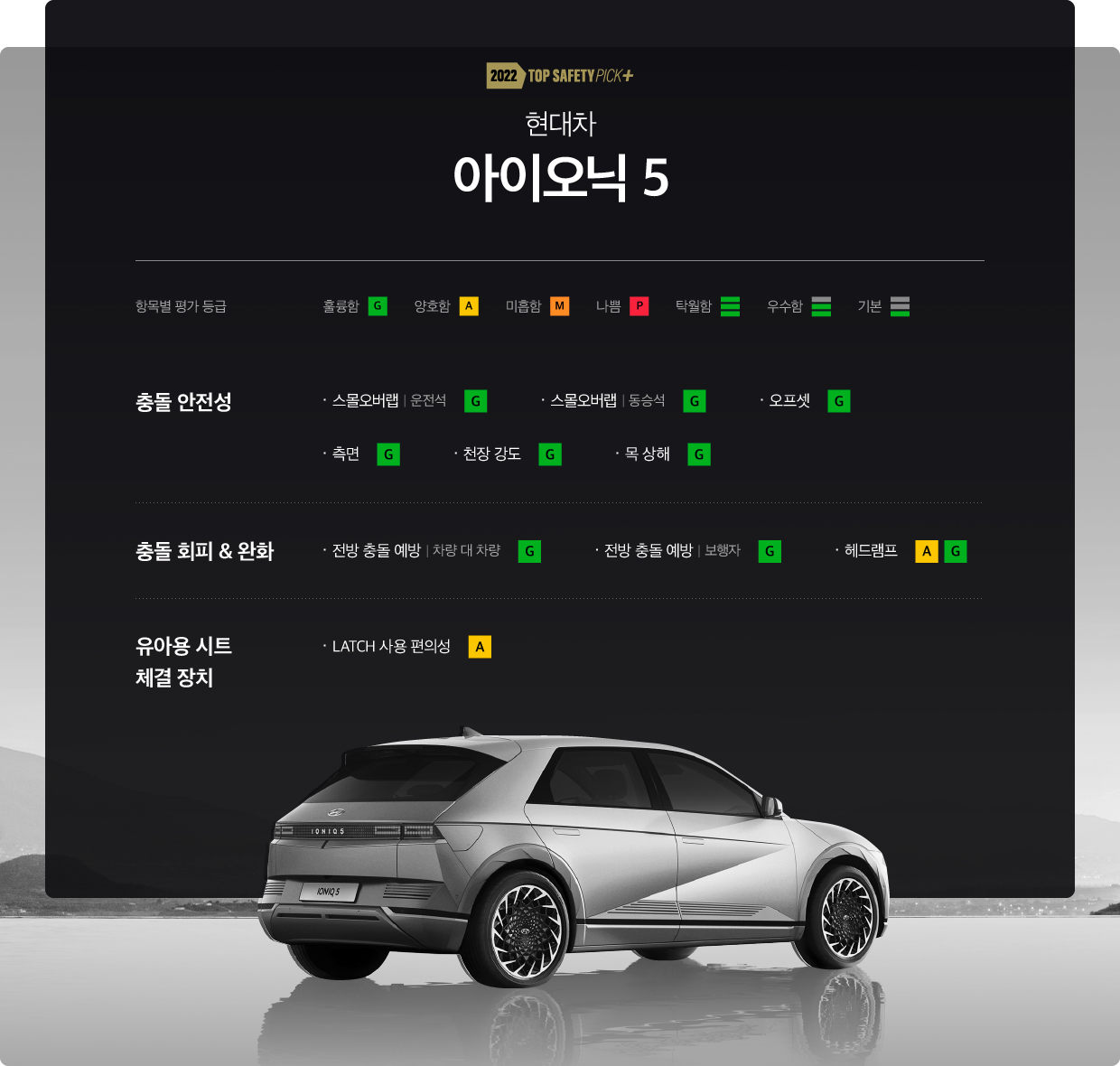IIHS TSP+를 달성한 현대차 아이오닉 5의 평가 결과
