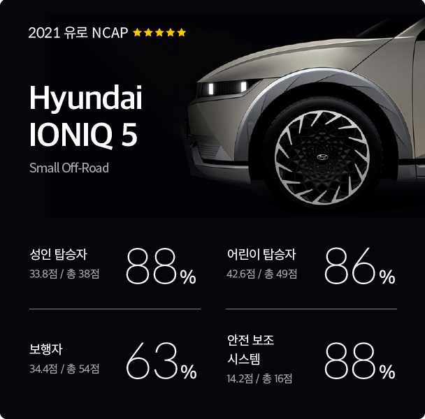 2021 유로 NCAP 별 5개를 달성한 현대차 아이오닉 5의 평가 결과