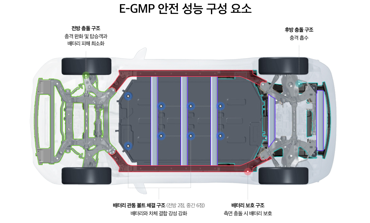 E-GMP 안전 성능 구성 요소