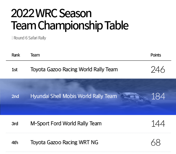 A table showing the team rankings and scores of the 2022 WRC Round 6 Safari Rally