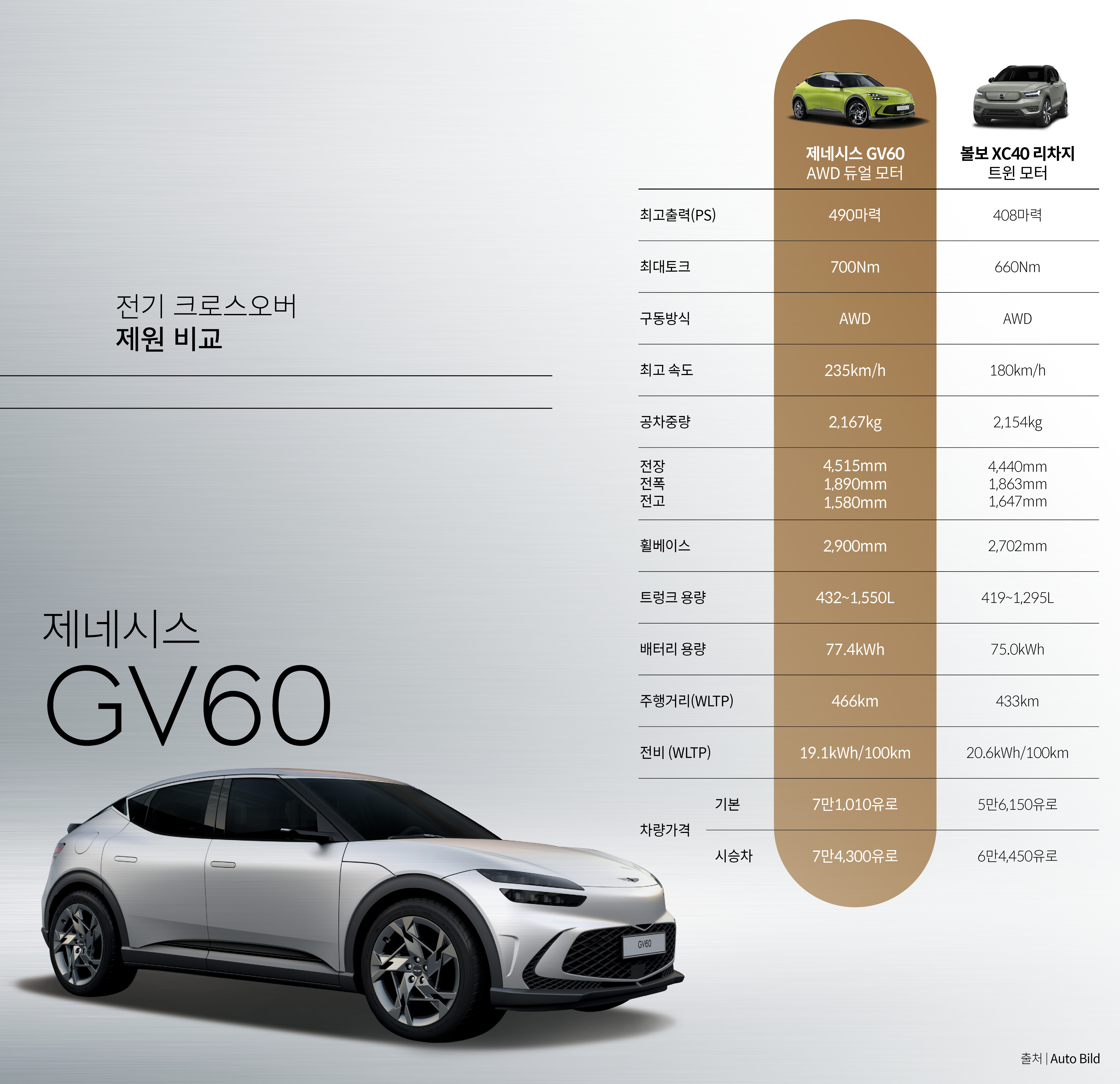 전기 크로스오버 제원 비교표