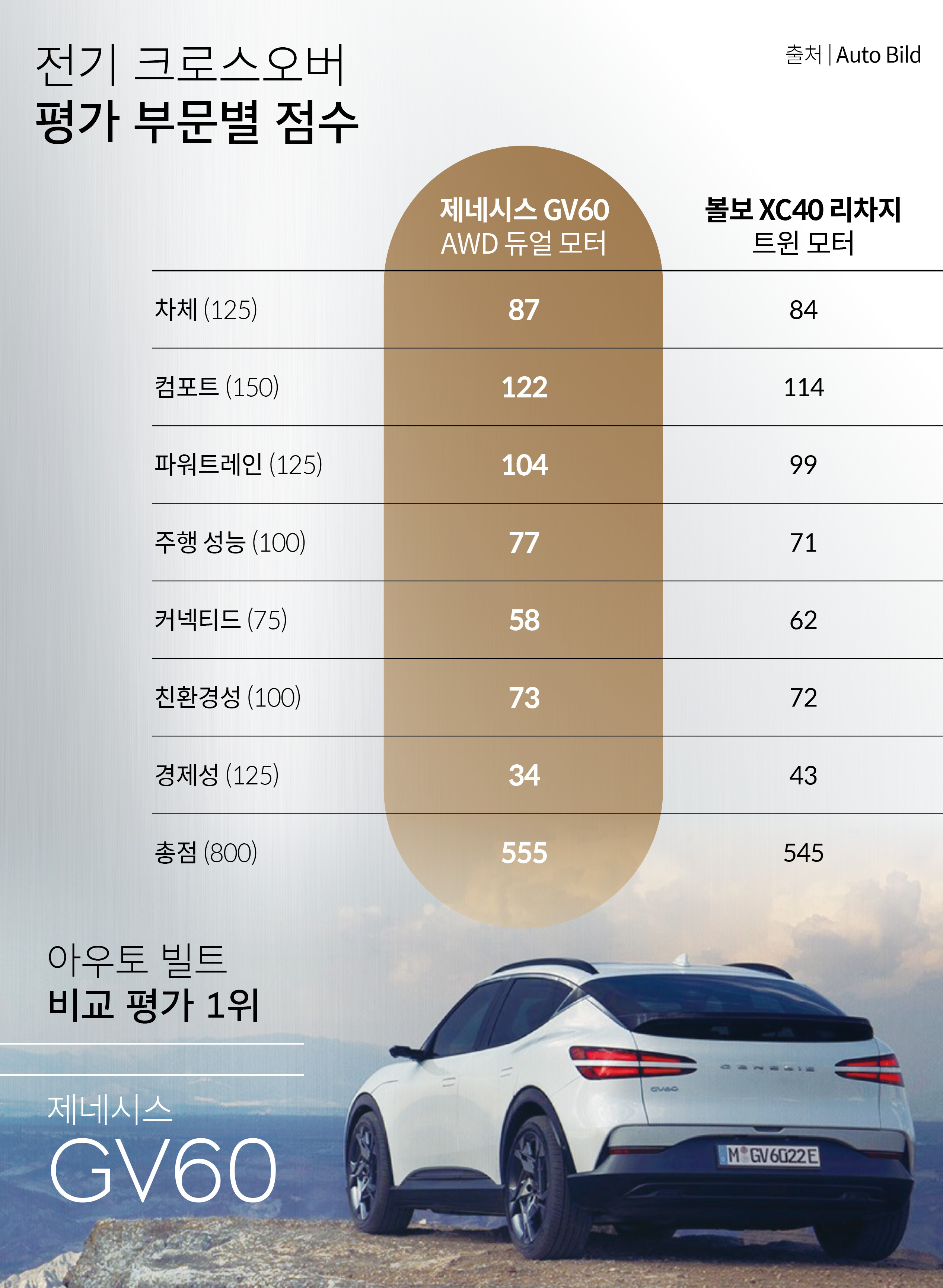 전기 크로스오버 평가 부문별 점수