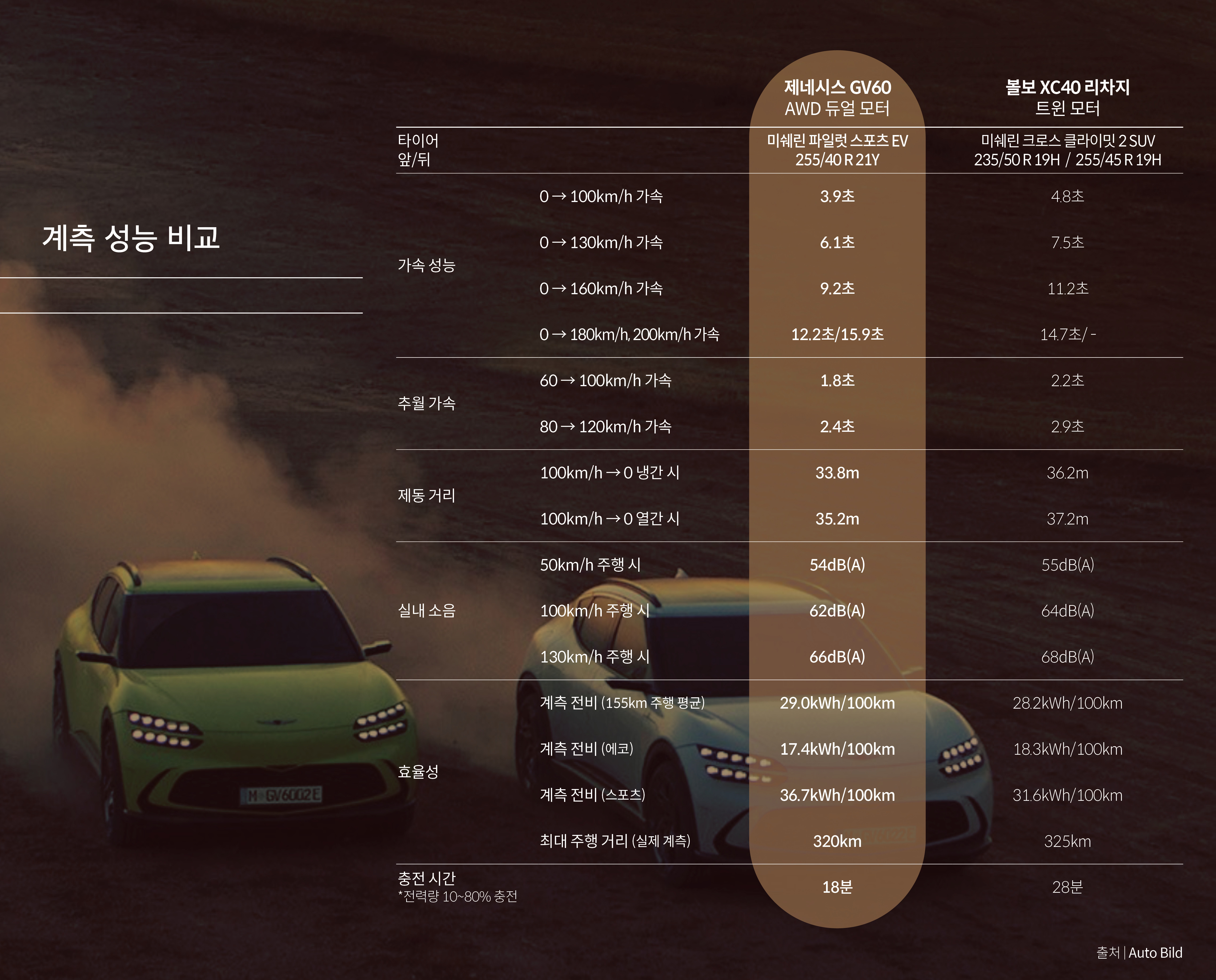 전기 크로스오버 계측 성능 비교표