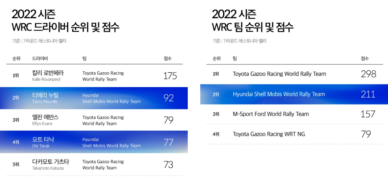 7라운드까지의 2022 WRC 드라이버 순위표