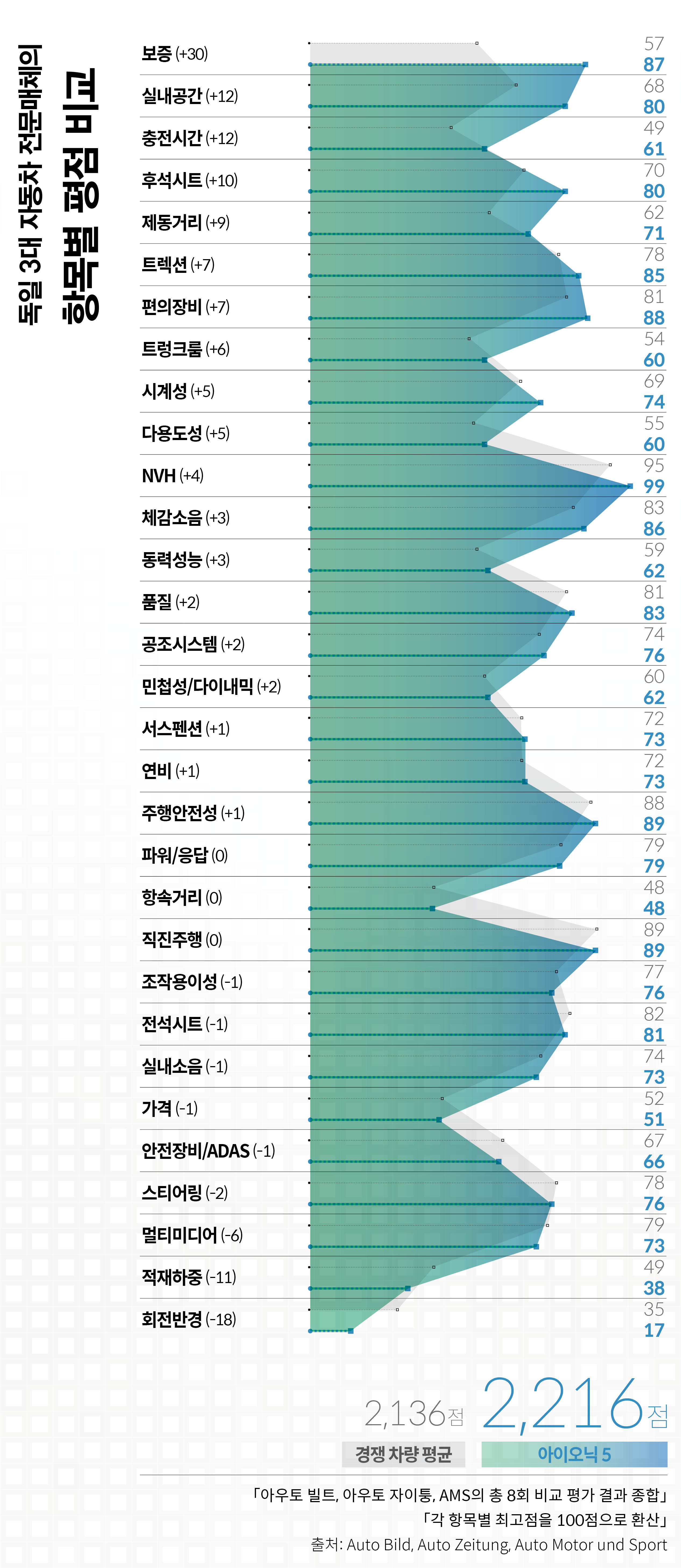 독일 3대 자동차 매체의 비교 평가 결과