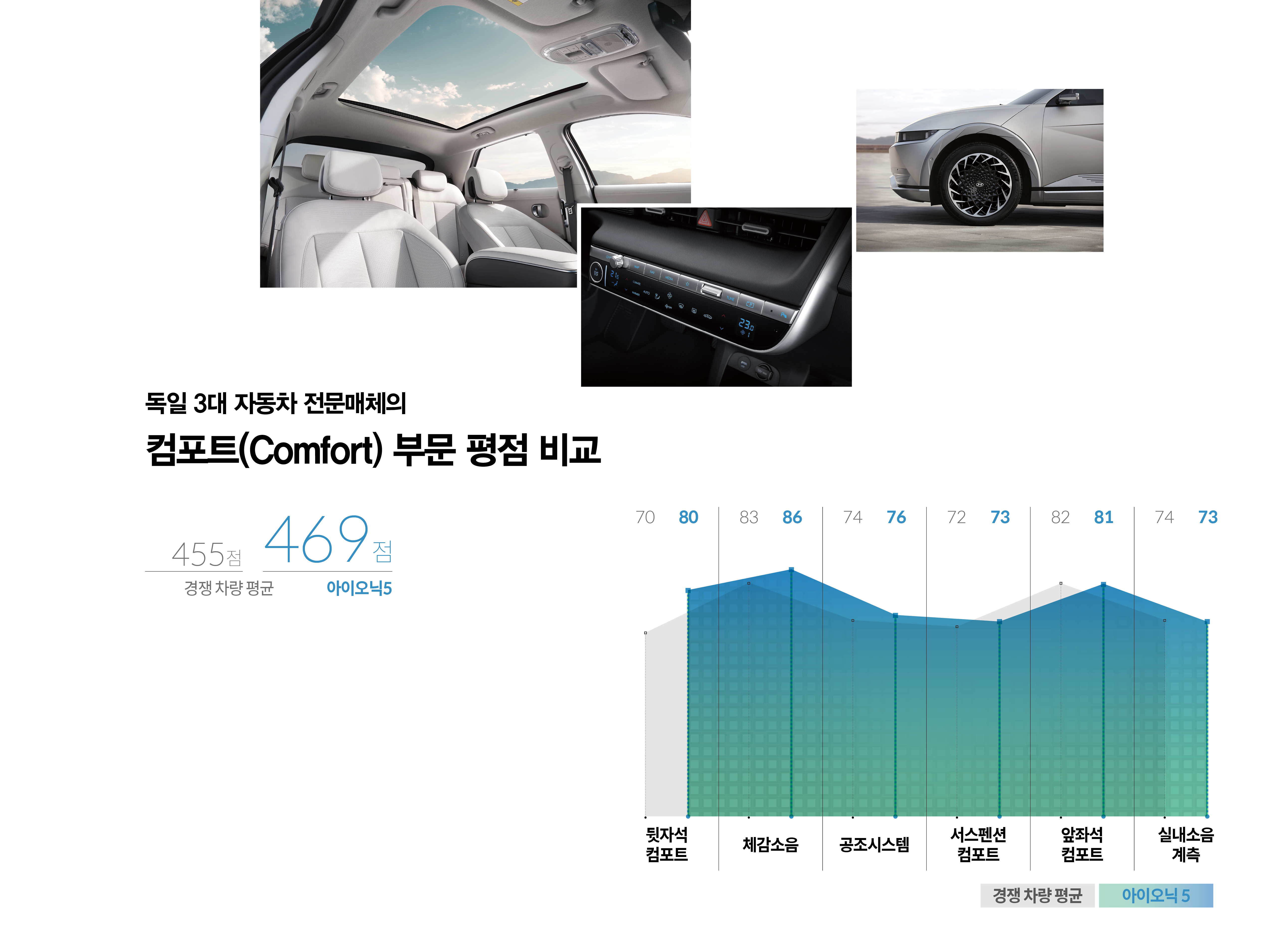 컴포트 부문 평가 결과