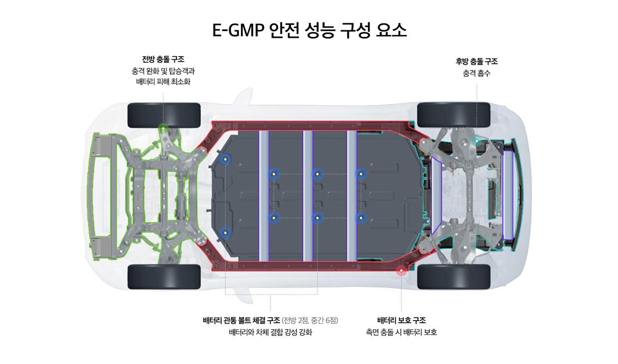 E-GMP 안전 성능 구성 요소