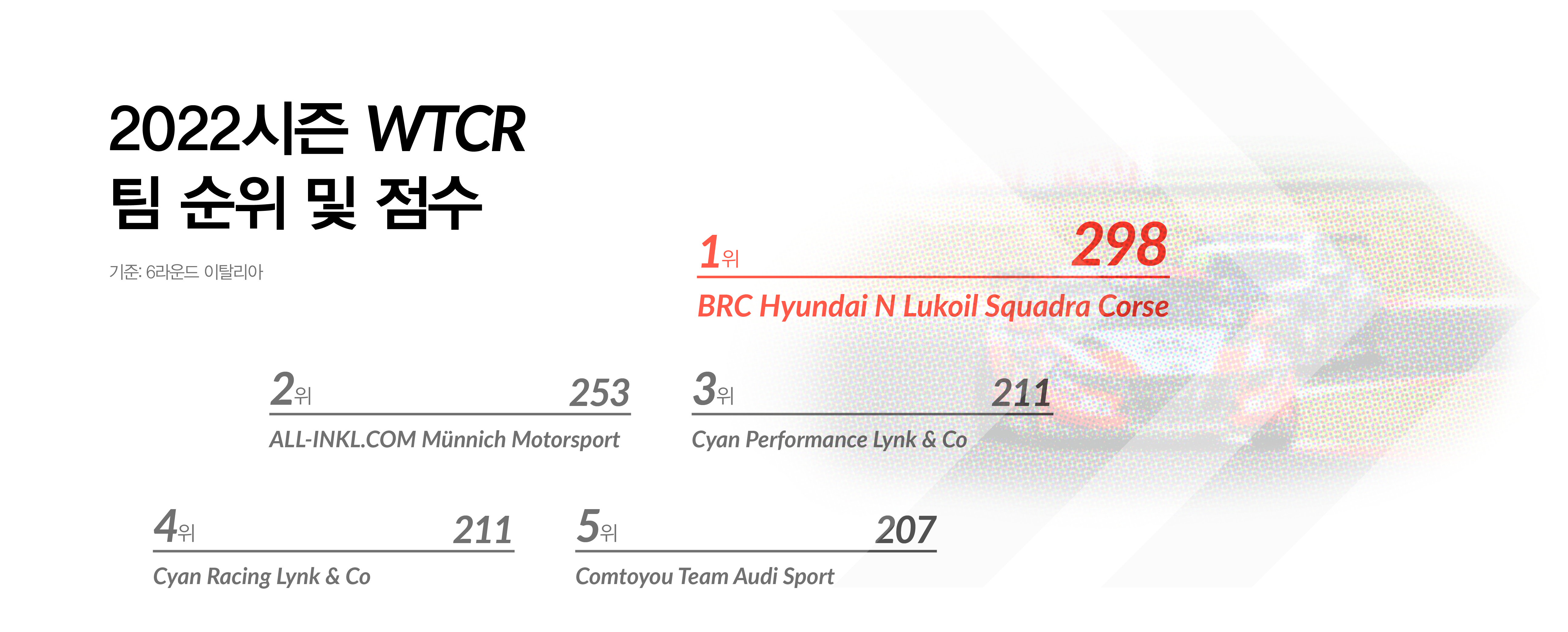 WTCR 2022 시즌 팀 순위 및 점수 현황