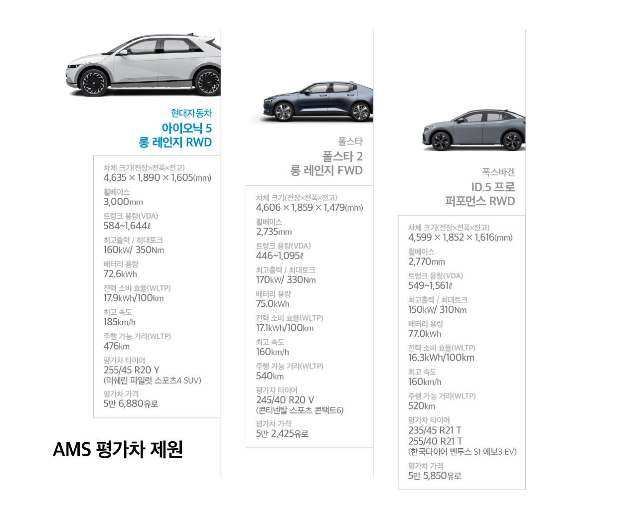 현대자동차 아이오닉 5와 폴스타 2, 폭스바겐 ID.5의 제원을 비교하는 표