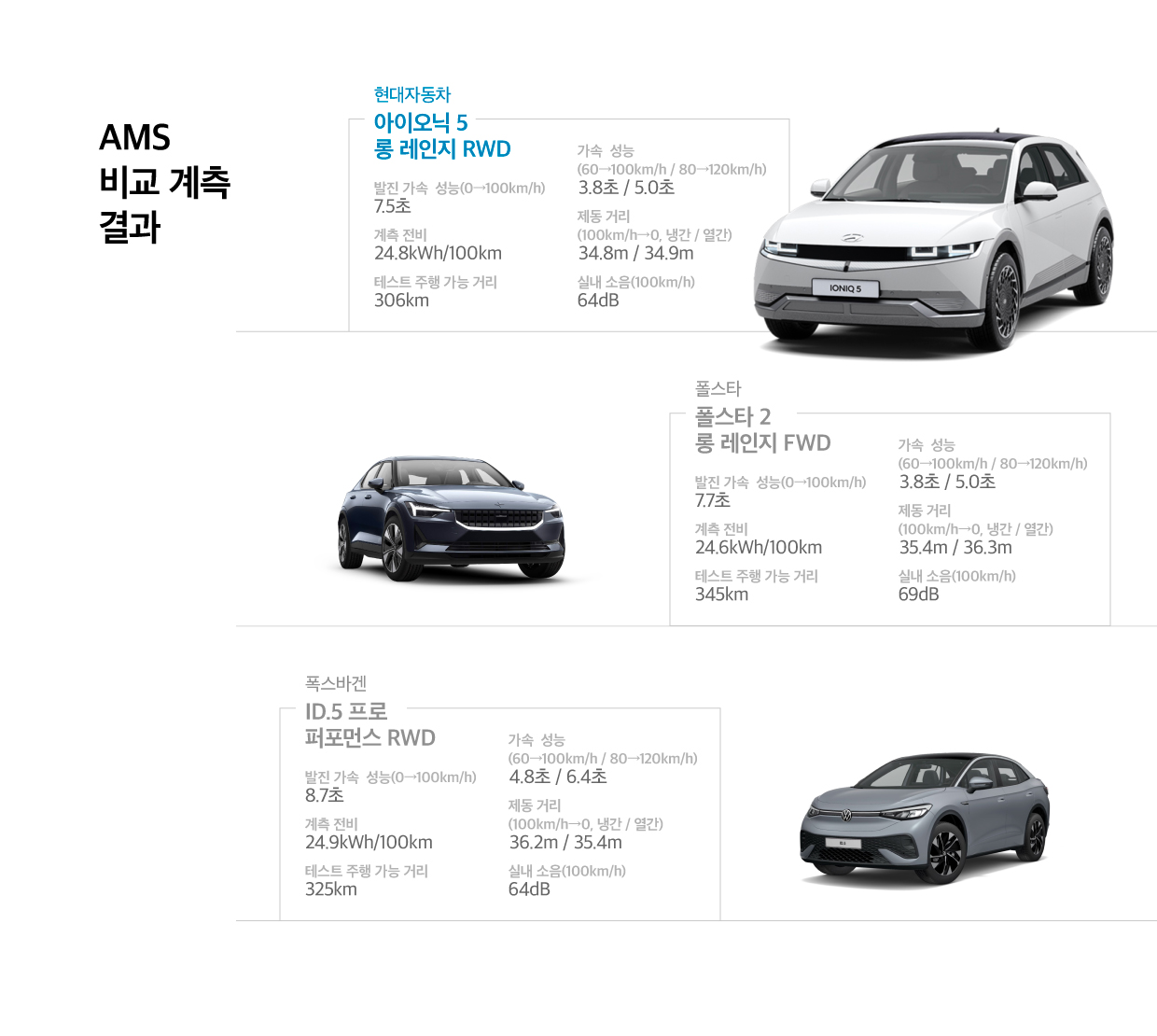 <아우토 모토 운트 슈포트>가 전기차들의 주행 성능을 계측한 결과를 보여주는 표