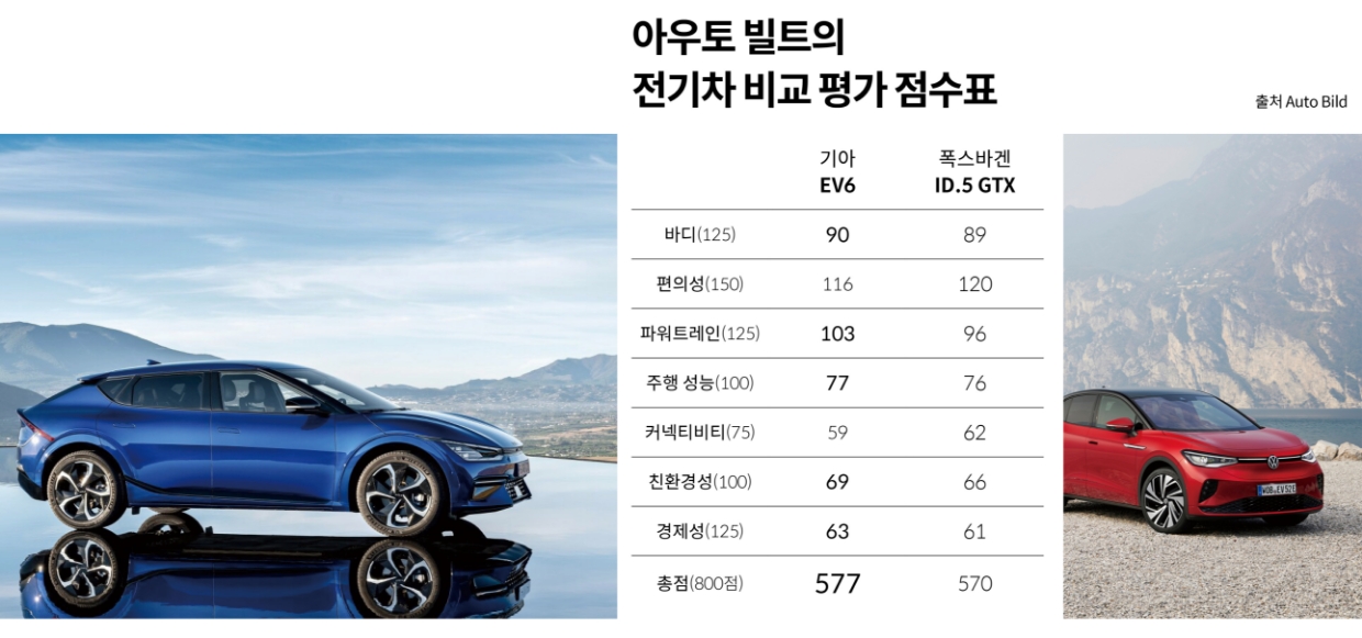 아우토 빌트가 진행한 비교 평가에서 기아 EV6와 폭스바겐 ID.5 GTX가 기록한 점수를 정리한 표
