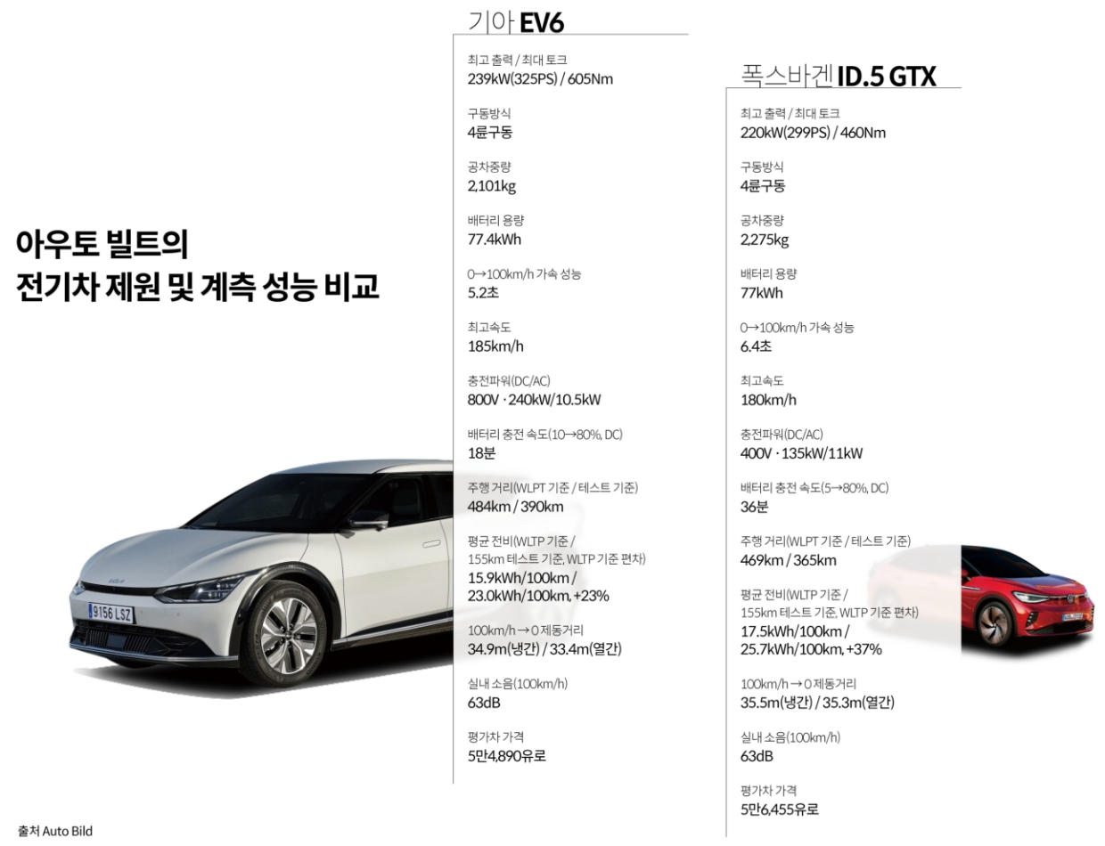 아우토 빌트가 진행한 비교 평가에서 기아 EV6와 폭스바겐 ID.5 GTX의 제원 및 계측 성능을 정리한 표