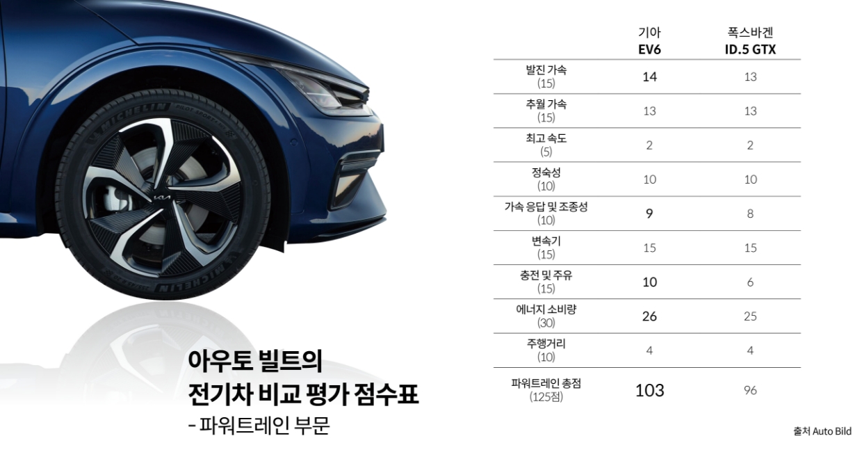 아우토 빌트가 진행한 비교 평가의 파워트레인 부문에서 기아 EV6와 폭스바겐 ID.5 GTX가 기록한 점수를 정리한 표