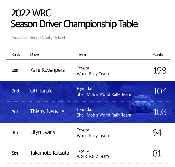 WRC 2022 Season Driver’s Ranking