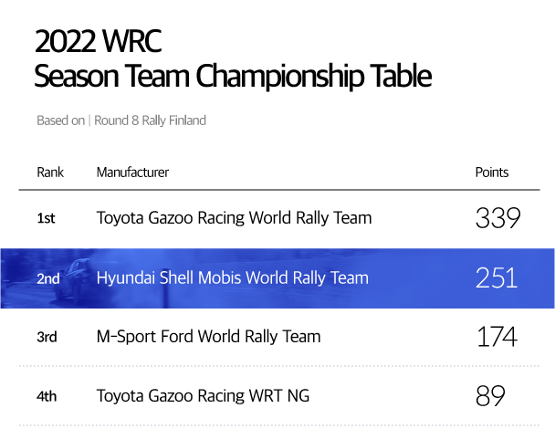 WRC 2022 Season Manufacturer’s Ranking