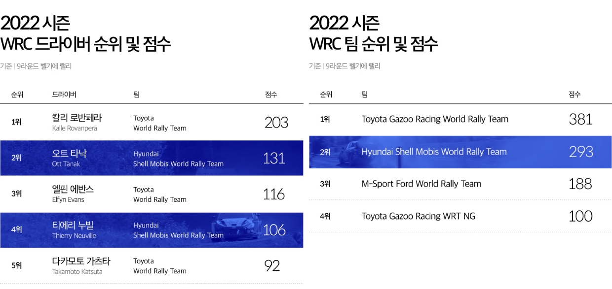2022시즌 WRC 드라이버 순위를 보여주는 표, 2022시즌 WRC 팀 순위를 보여주는 표
