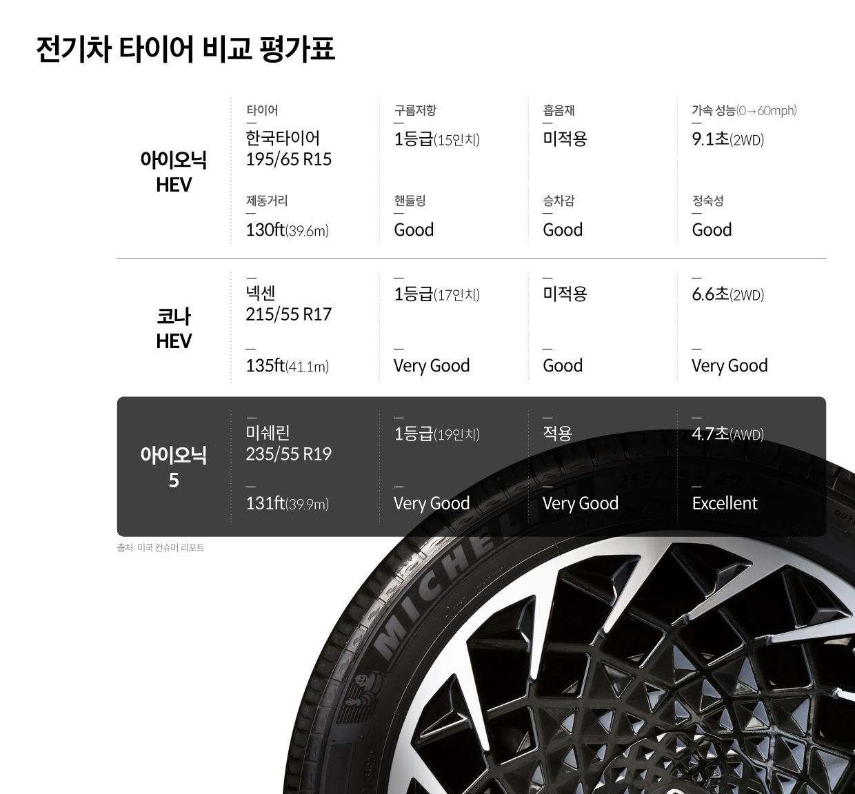 Electric vehicle tire comparison evaluation table