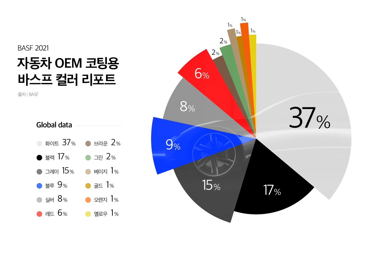 BASF 2021 자동차 컬러 리포트