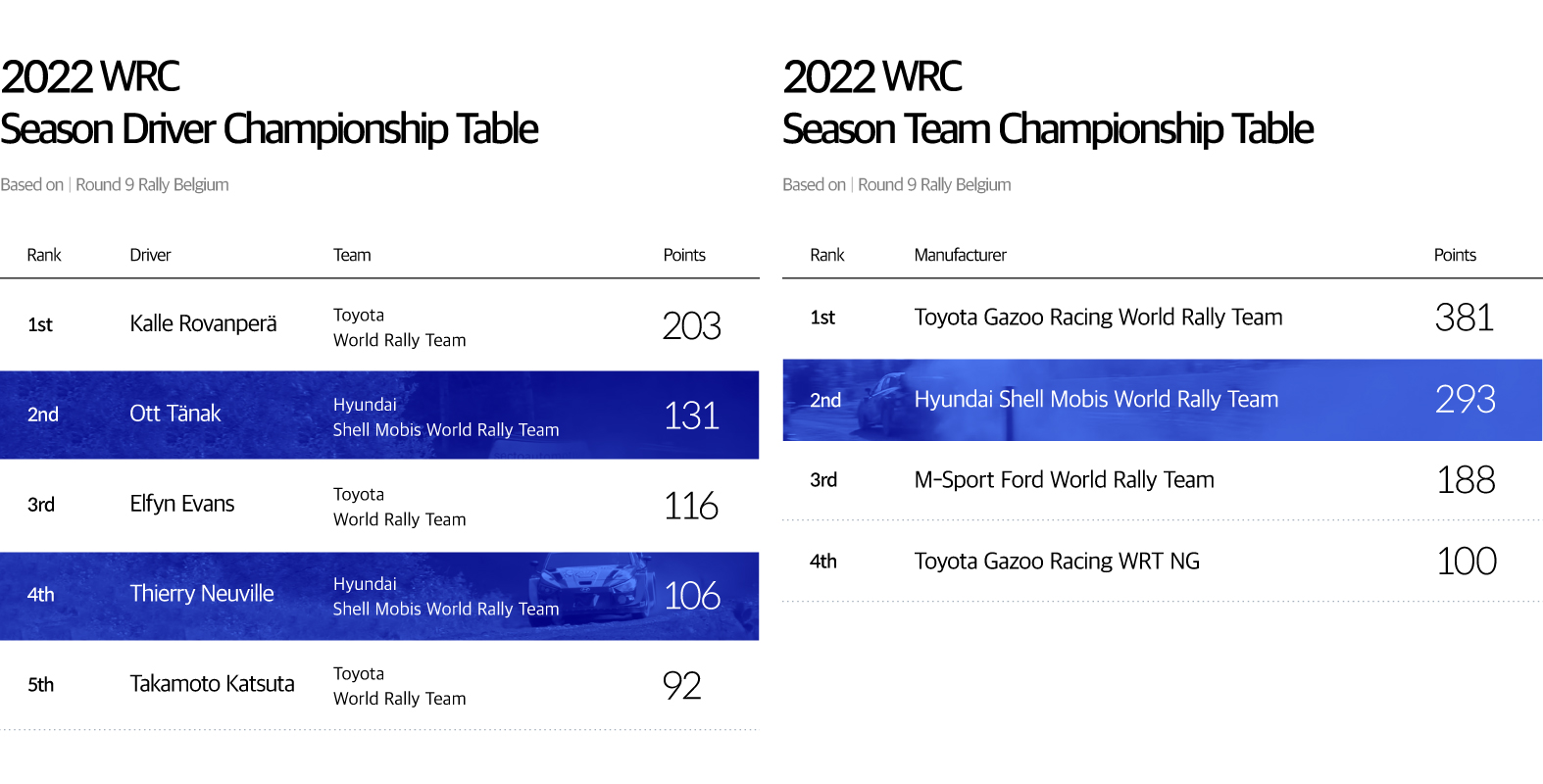 A table showing the WRC driver and team rankings for the 2022 season