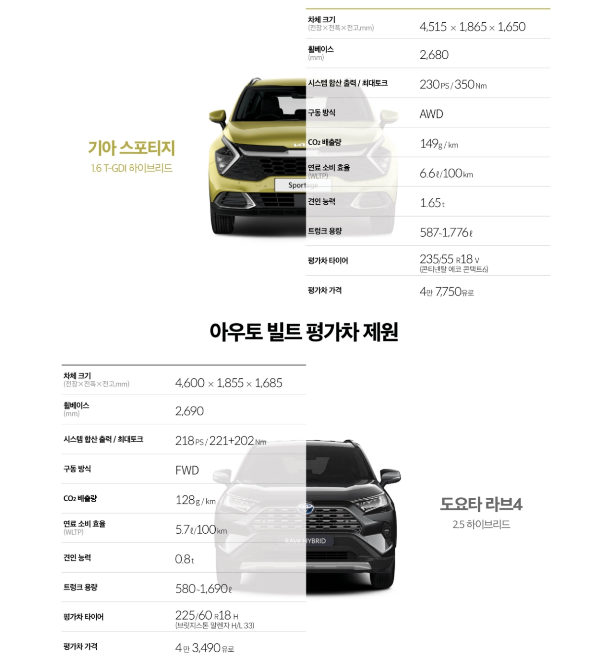 아우토 빌트의 하이브리드 SUV 비교 평가차 제원표