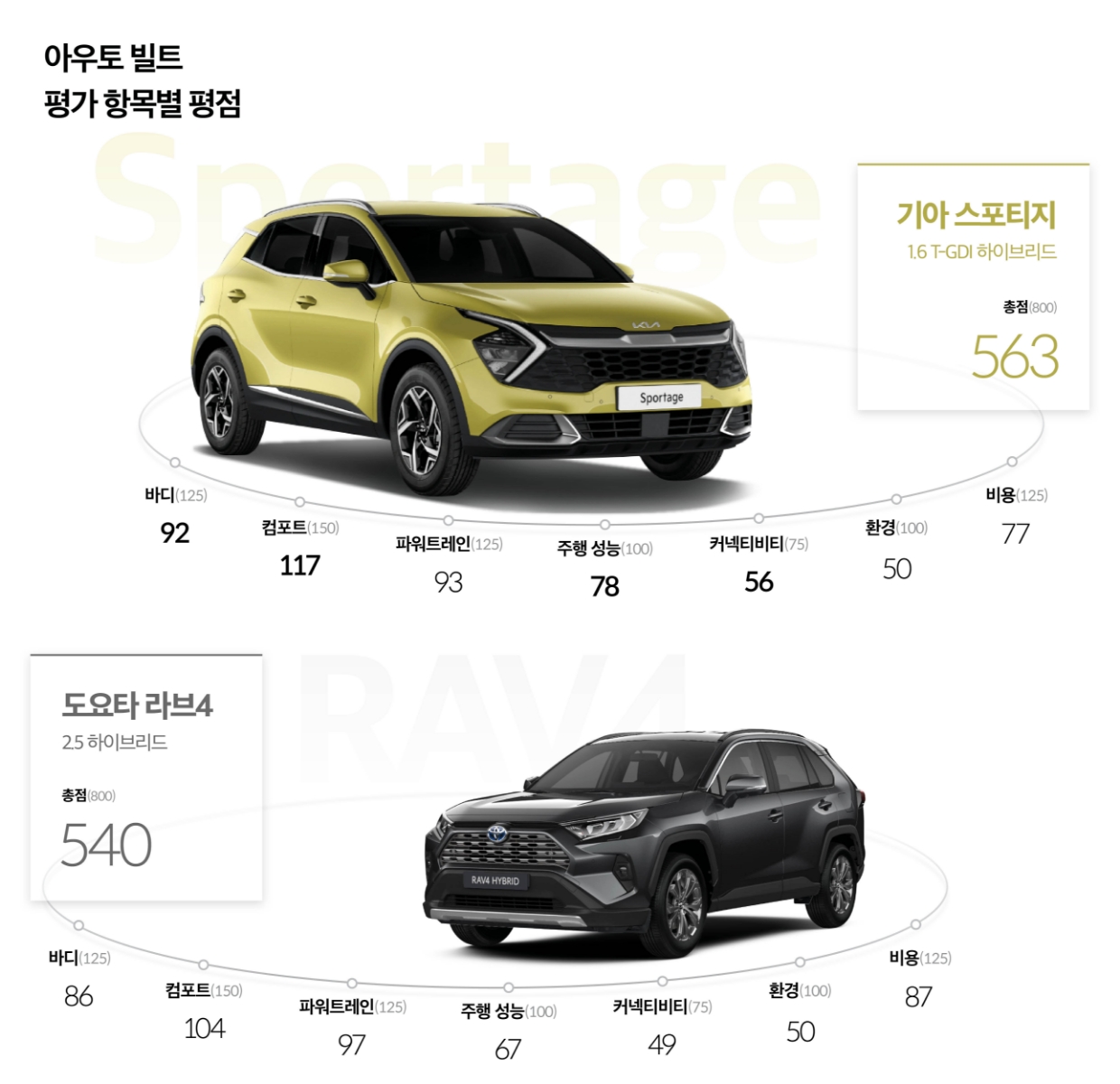 아우토 빌트의 하이브리드 SUV 비교 평가 결과표