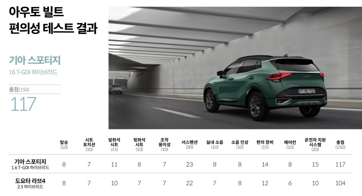 아우토빌트 편의성 테스트 결과 표