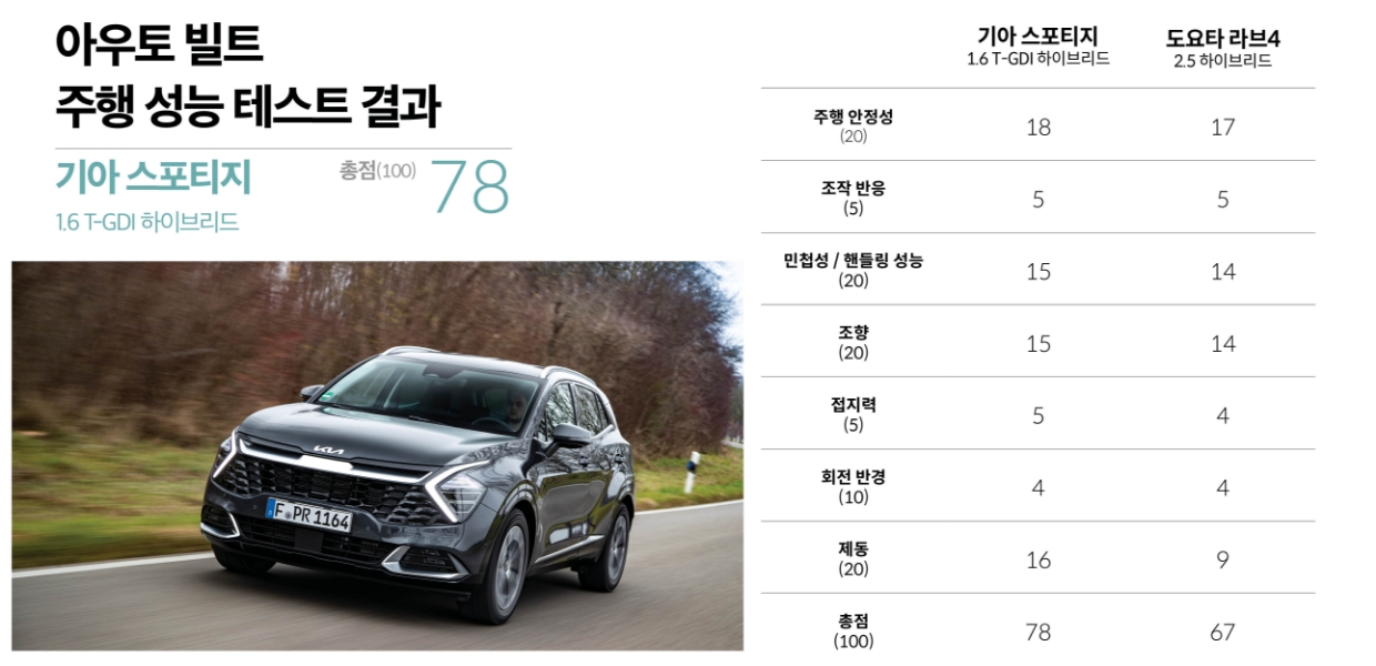 아우토 빌트 주행 성능 테스트 결과