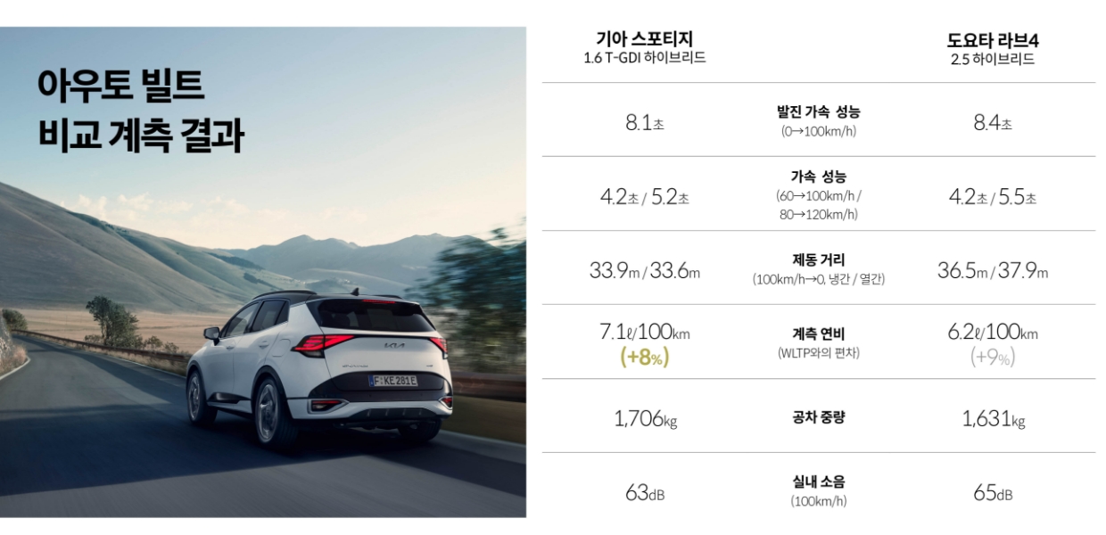 아우토 빌트 비교 계측 결과 표