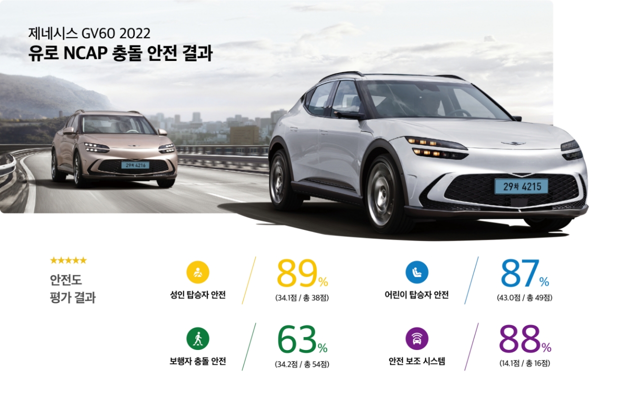 제네시스 GV60 2022 유로 앤캡 충돌 안전 결과표