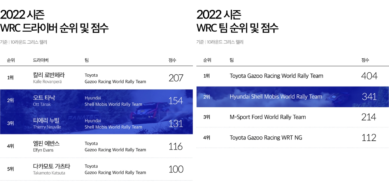 2022시즌 WRC 드라이버, 팀 순위 및 점수를 보여주는 표