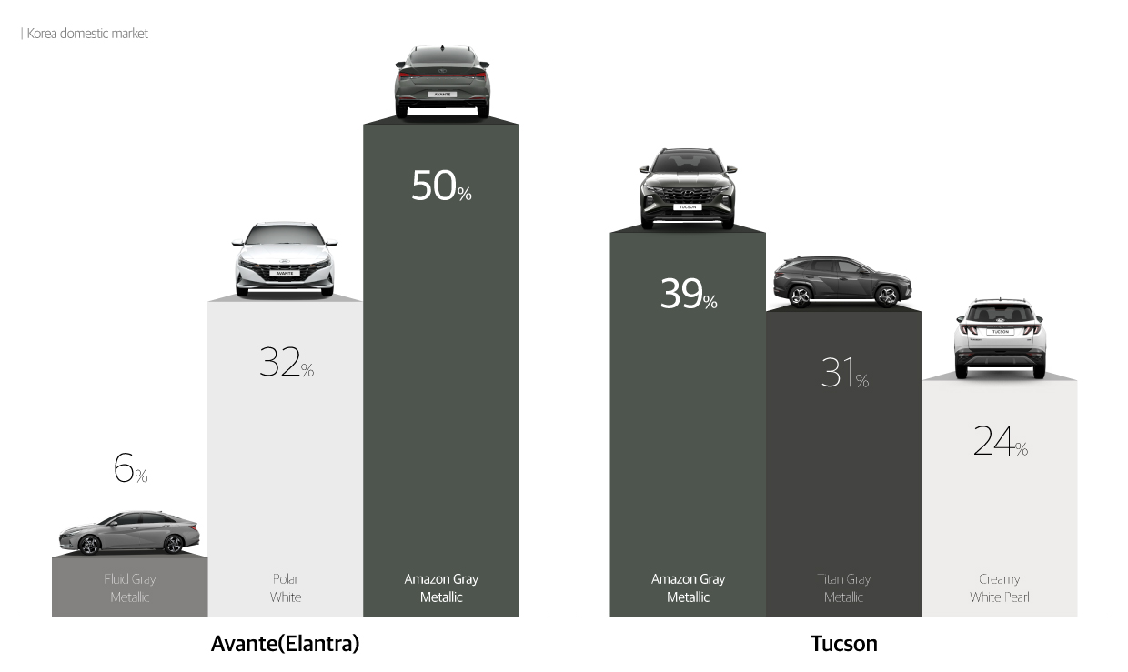 Color selection ratio of Avante and Tucson