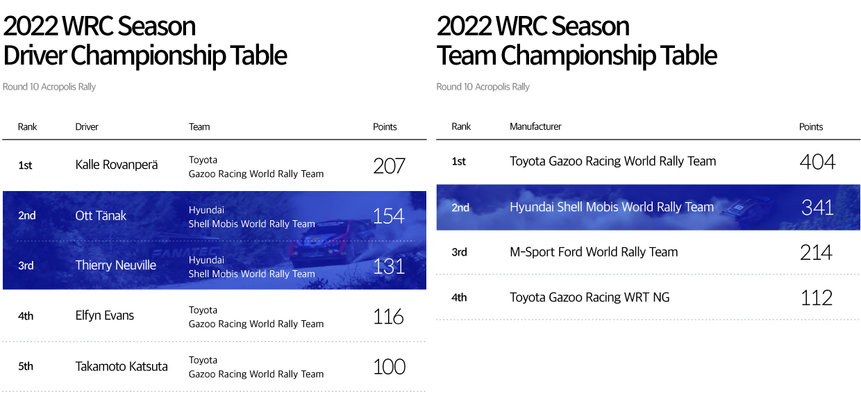 Table showing WRC drivers, team standings and scores for the 2022 season