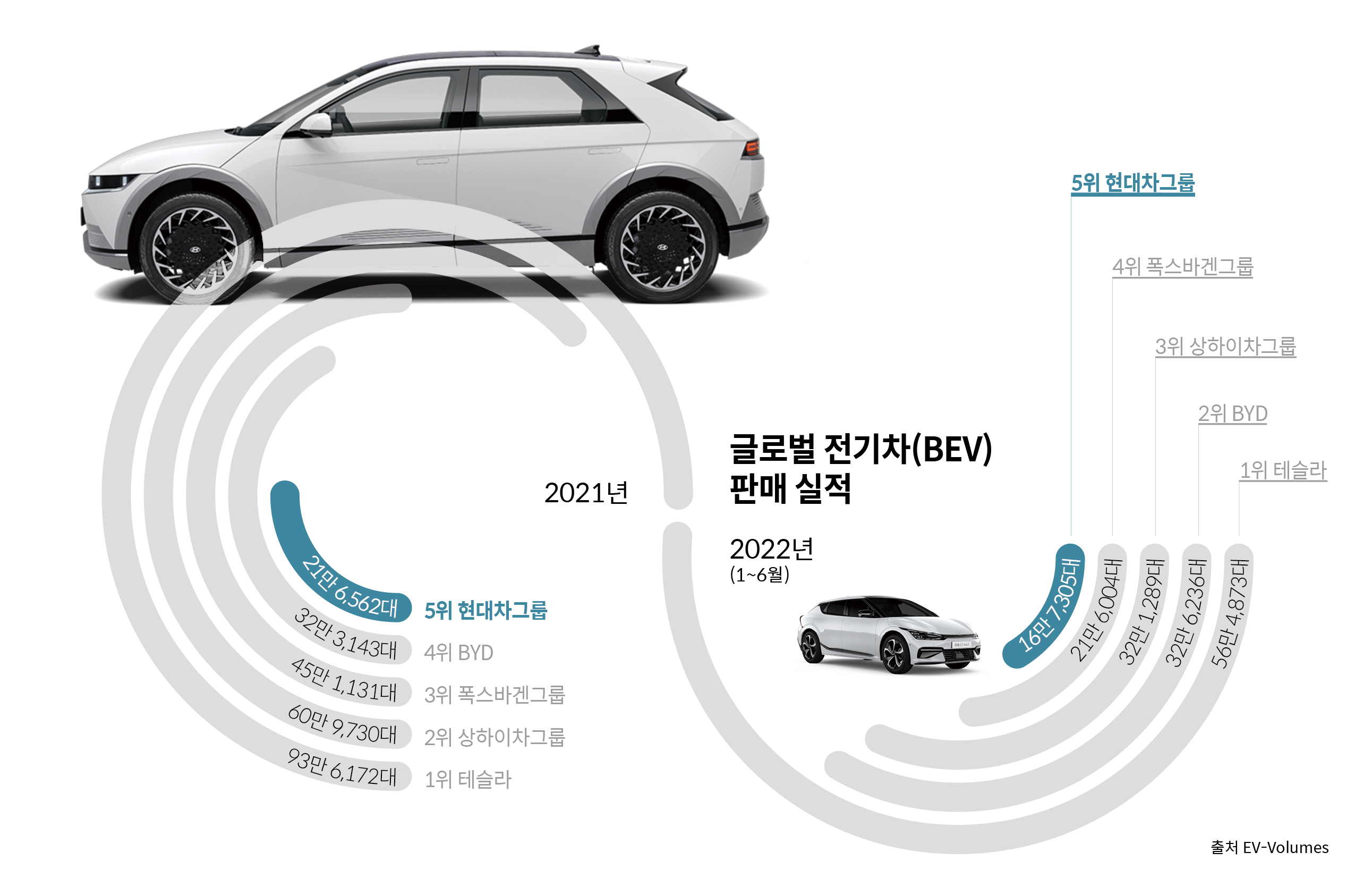 현대차그룹, 전세계 전기차 게임의 선두 주자”