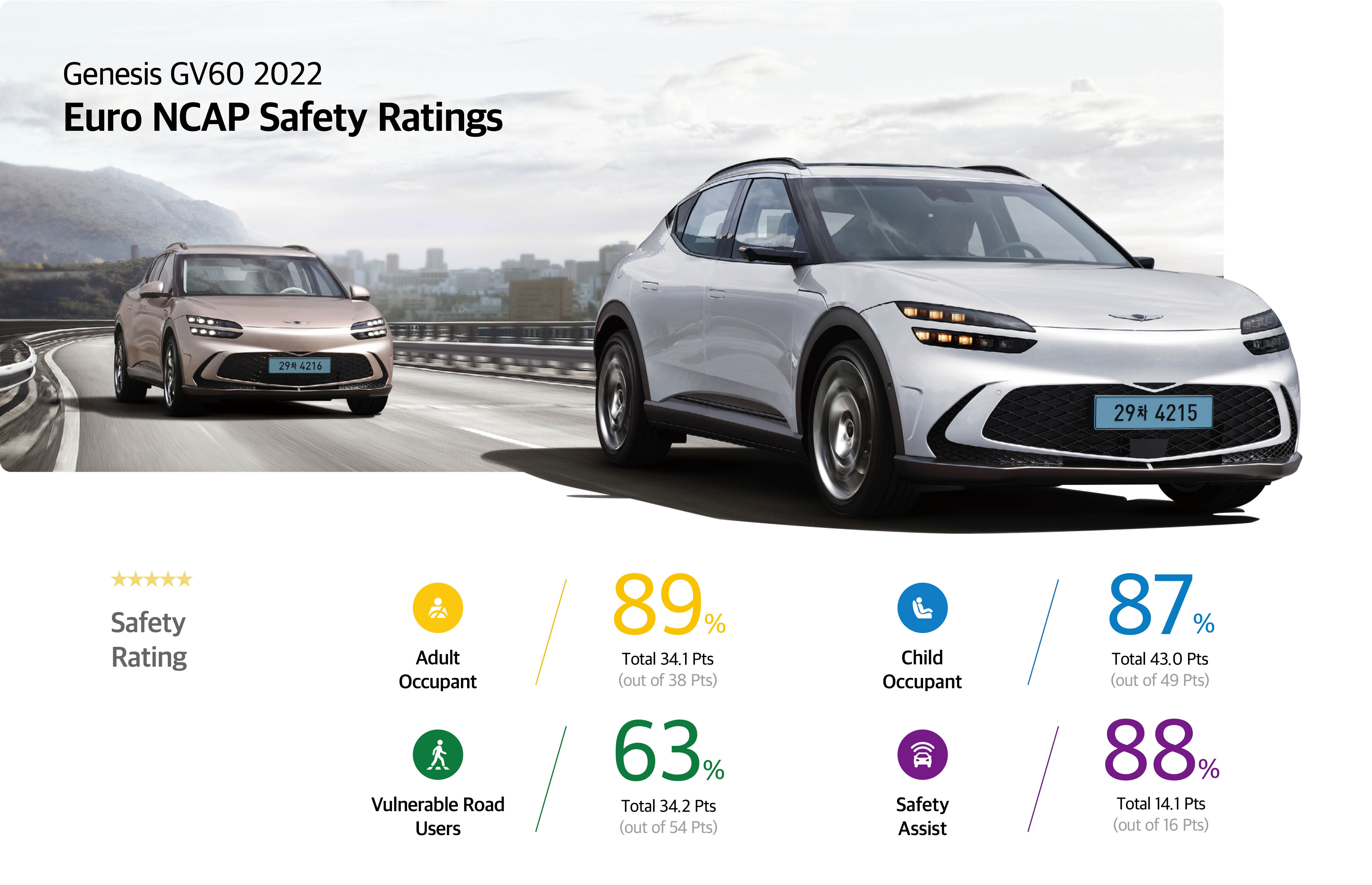 Genesis GV60 2022 Euro NCAP Collision Safety Results Table