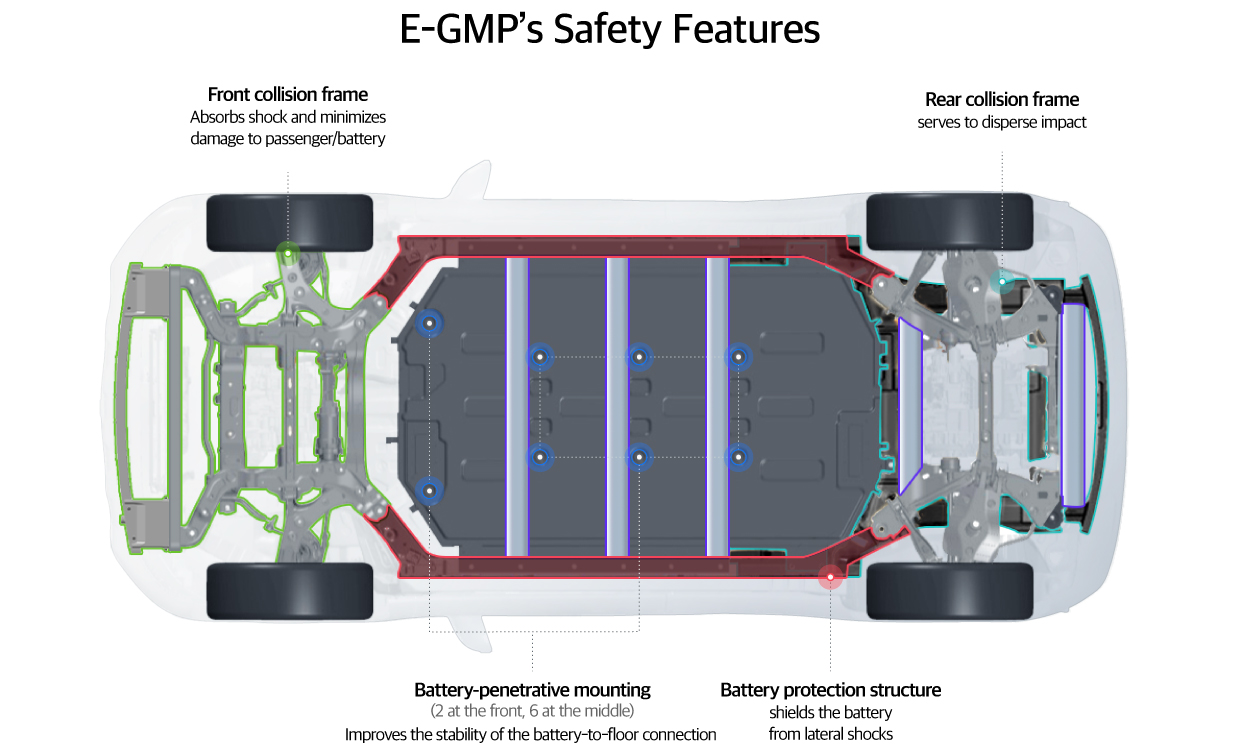 E-GMP Safety Performance Elements