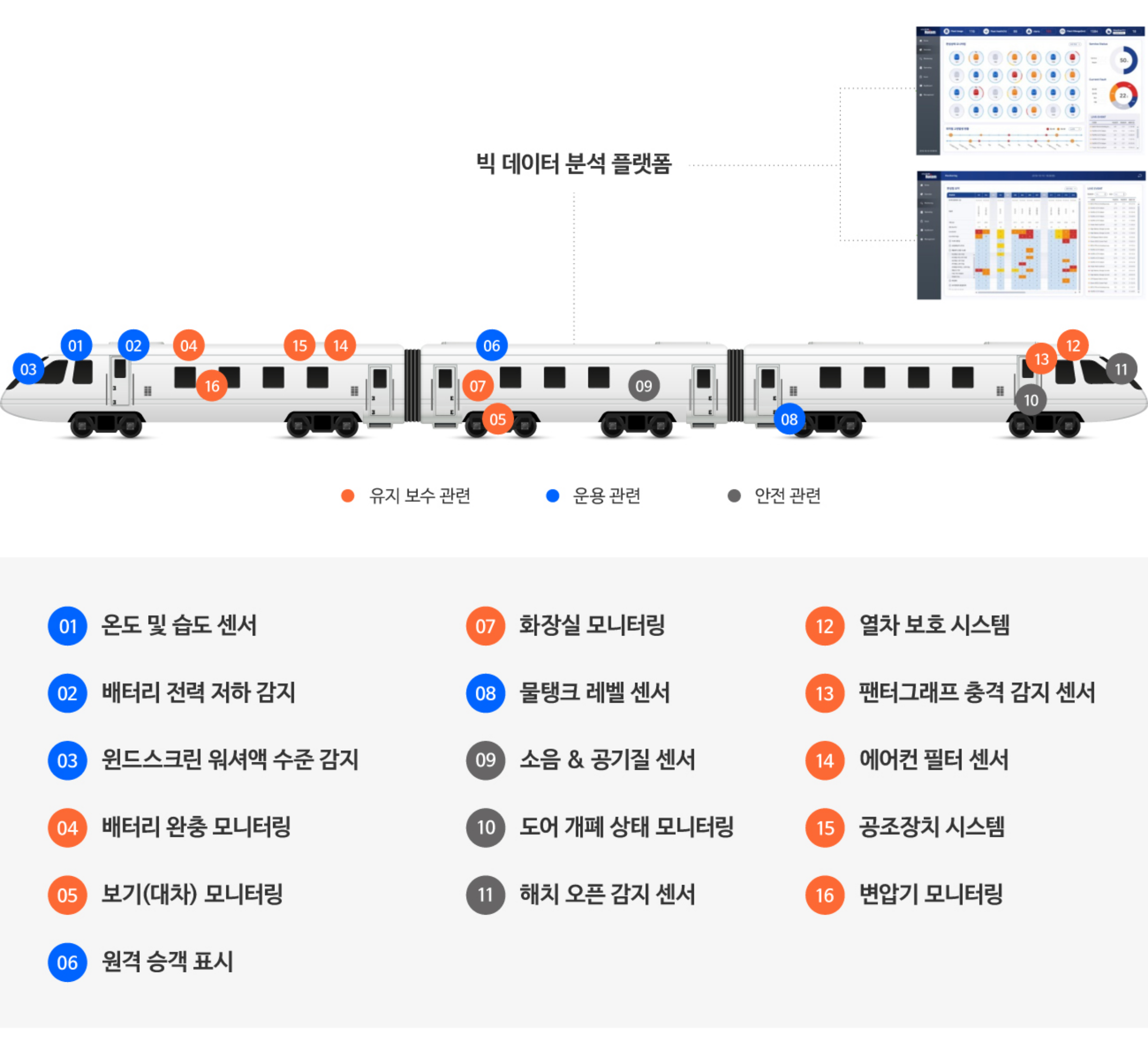 철도 차량의 모니터링 시스템을 종합한 인포그래픽