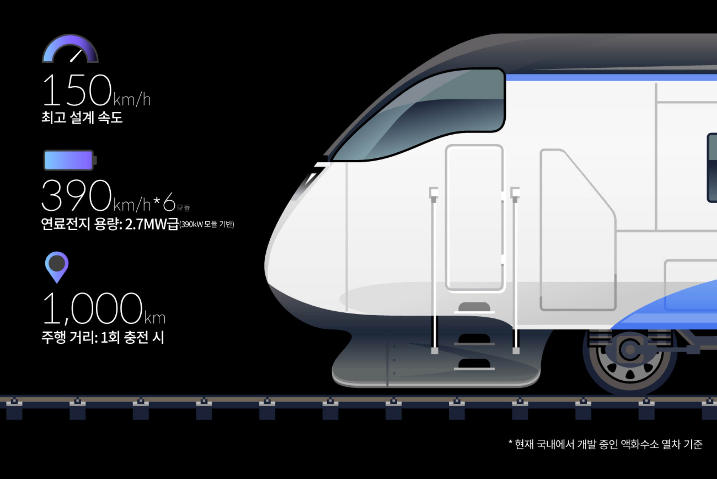 현대로템 수소전기트램의 주행 관련 제원을 표기한 인포그래픽