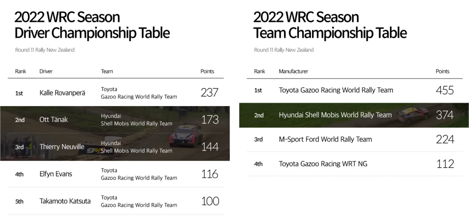 Driver/Team Season Point Ranking after Rally New Zealand