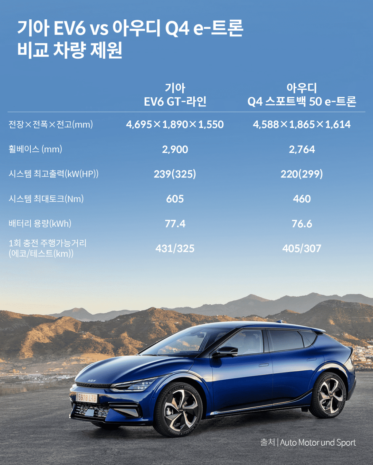기아 EV6와 아우디 Q4 e-트론의 제원 비교