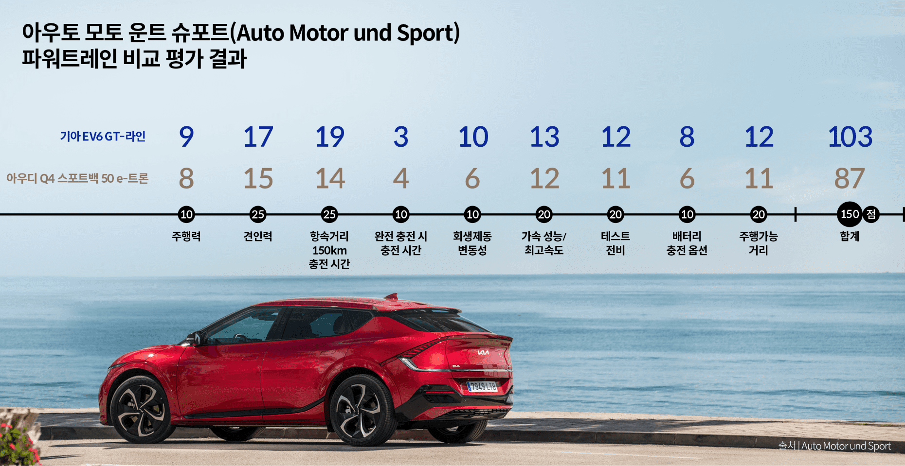 기아 EV6와 아우디 Q4 e-트론의 파워트레인 평점 비교