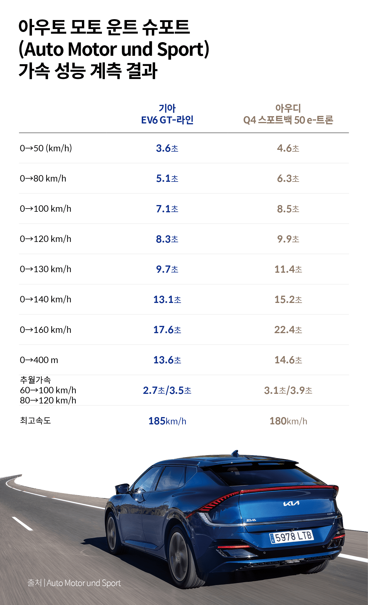 기아 EV6와 아우디 Q4 e-트론의 가속 성능 계측 결과 비교