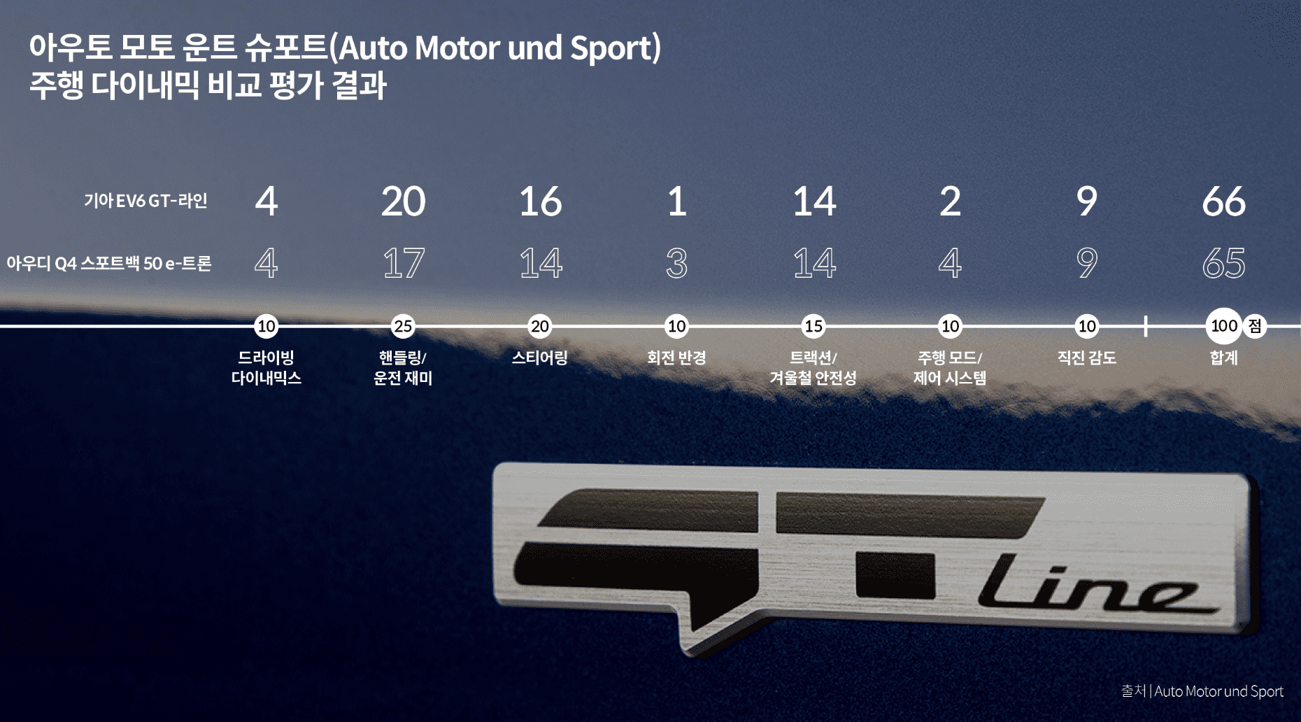 기아 EV6와 아우디 Q4 e-트론의 주행 다이내믹 평점 비교