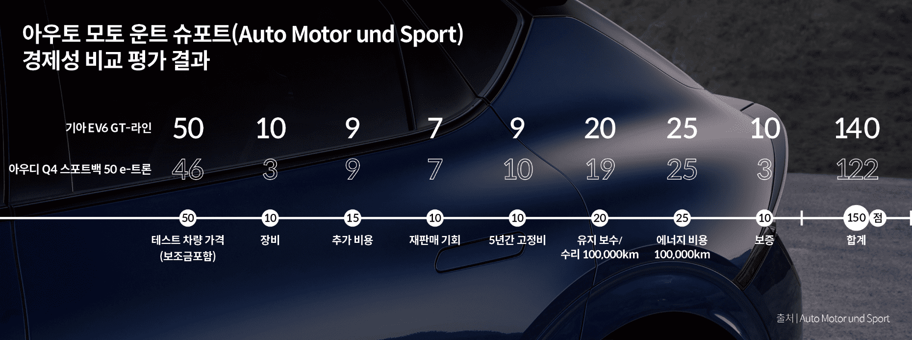 기아 EV6와 아우디 Q4 e-트론의 경제성 평점 비교