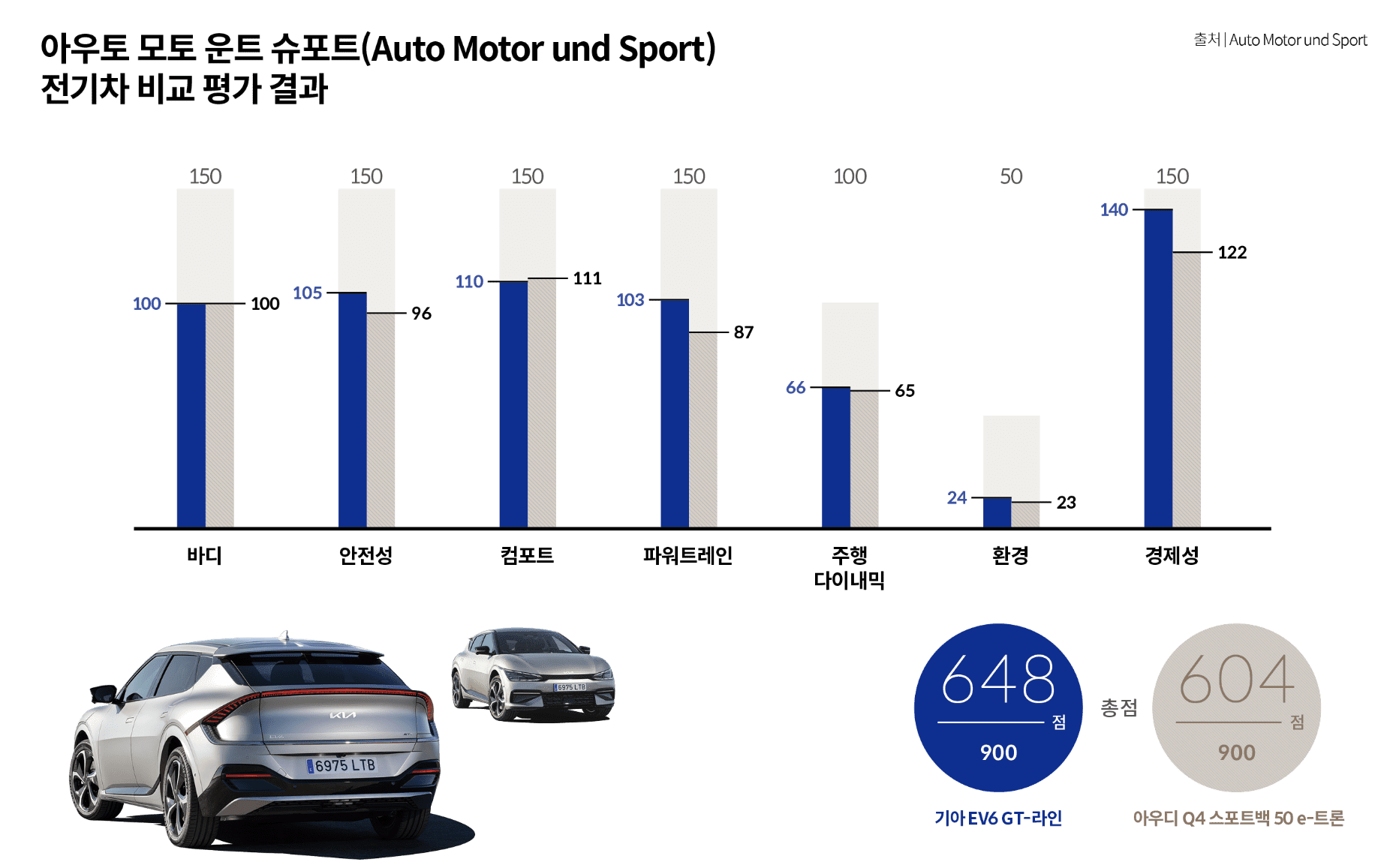 기아 EV6와 아우디 Q4 e-트론의 종합 평점 비교