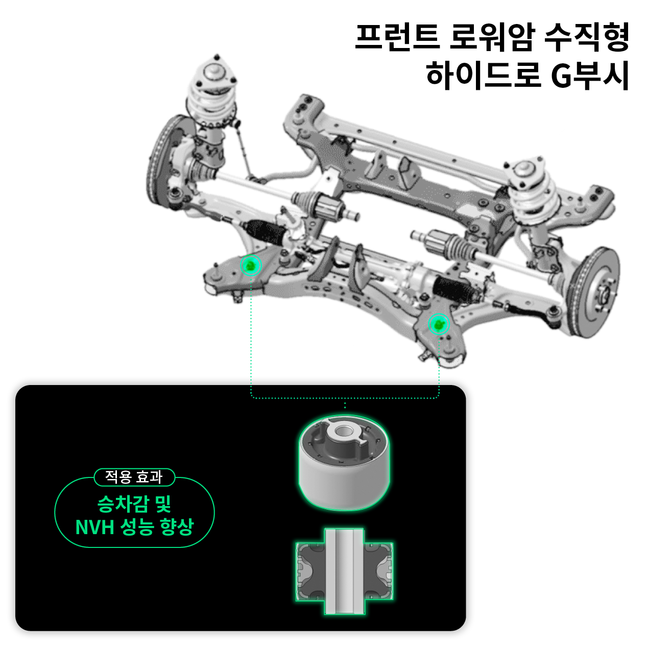 현대자동차 아이오닉 6의 전륜 서스펜션에 적용된 하이드로 부시의 위치와 효과를 보여주는 표