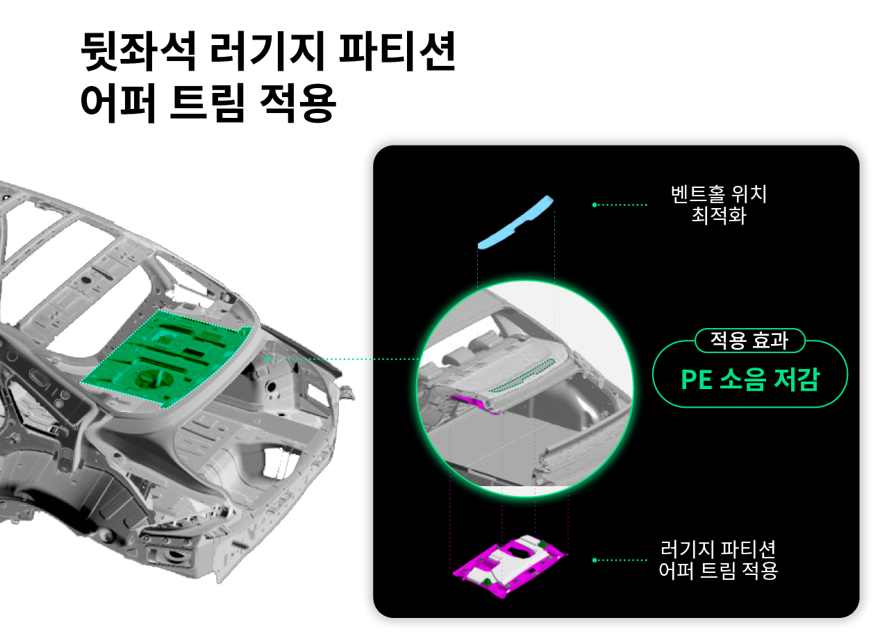 현대자동차 아이오닉 6의 NVH 성능을 위해 적용한 뒷좌석 러기지 파티션 어퍼 트림의 위치와 효과를 보여주는 표