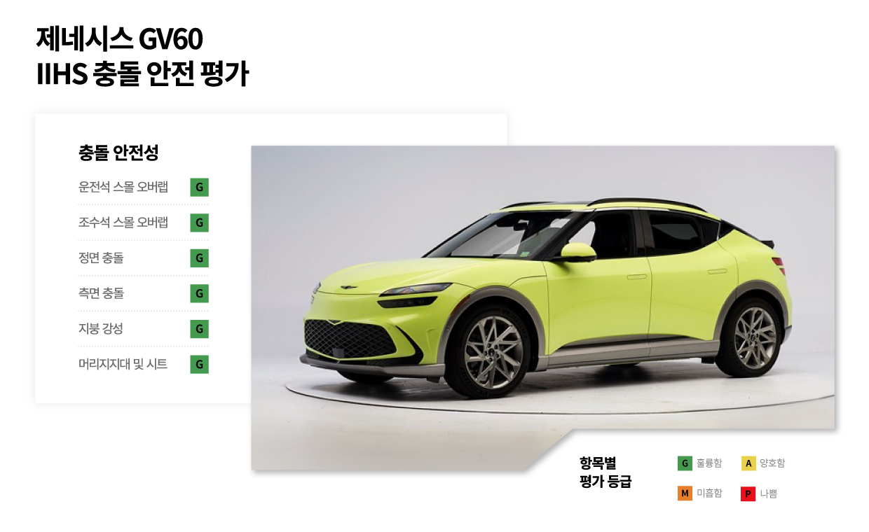 제네시스 GV60, IIHS 충돌 평가 결과