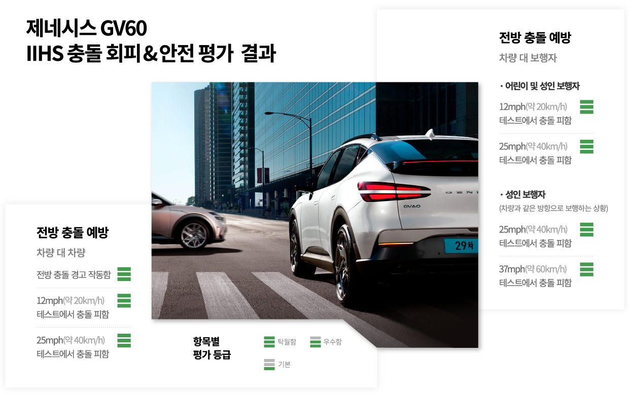 제네시스 GV60, IIHS 충돌 회피 평가 결과