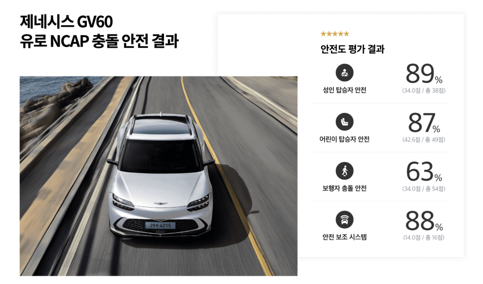 제네시스 GV60, 유로NCAP 평가 결과